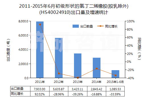 2011-2015年6月初級(jí)形狀的氯丁二烯橡膠(膠乳除外)(HS40024910)出口量及增速統(tǒng)計(jì)